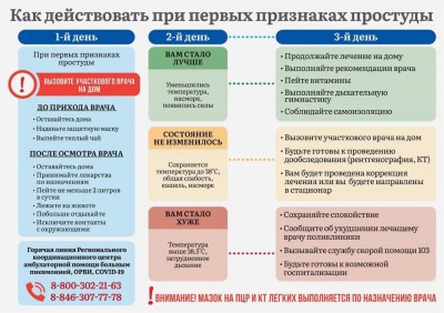 Как  действовать при первых признаках простуды